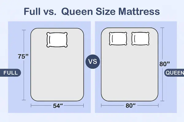 Colchones Full vs Queen - SUNSGOODS - SUNSGOODS Colchón matrimonial vs. colchón queen